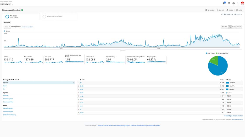 Das Bild zeigt den Erfolg der Suchmaschinenoptimierung der Seite Maltatal.rocks durch den Traffic Graph von Google Analytics. Das Diagramm zeigt in der zeitliichen Abfolge einen enormen Anstieg der Kurve.