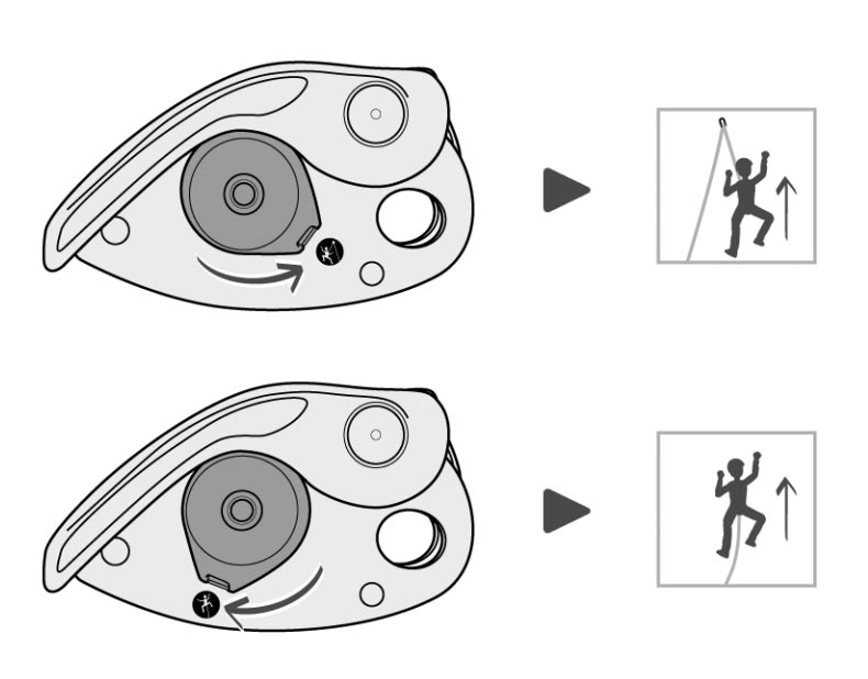 Das Bild zeigt zwei Grafiken zur BEdienung des Petzl Gri Gri Plus Sicherungsgerätes.